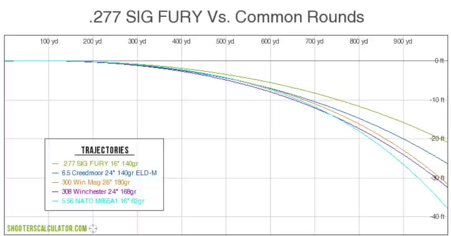 Sig 277 Fury Ballistics Chart